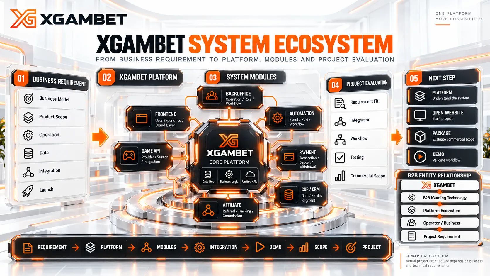 ระบบหลักของ XGAMBET ได้แก่ Platform ระบบหลังบ้าน ระบบออโต้ ระบบฝากถอน CRM Affiliate และ Game API