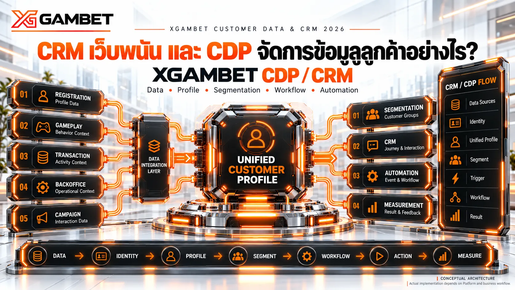 ระบบ CRM เว็บพนันและ CDP XGAMBET สำหรับรวมข้อมูลลูกค้า แบ่งกลุ่ม และดูแลผู้เล่น