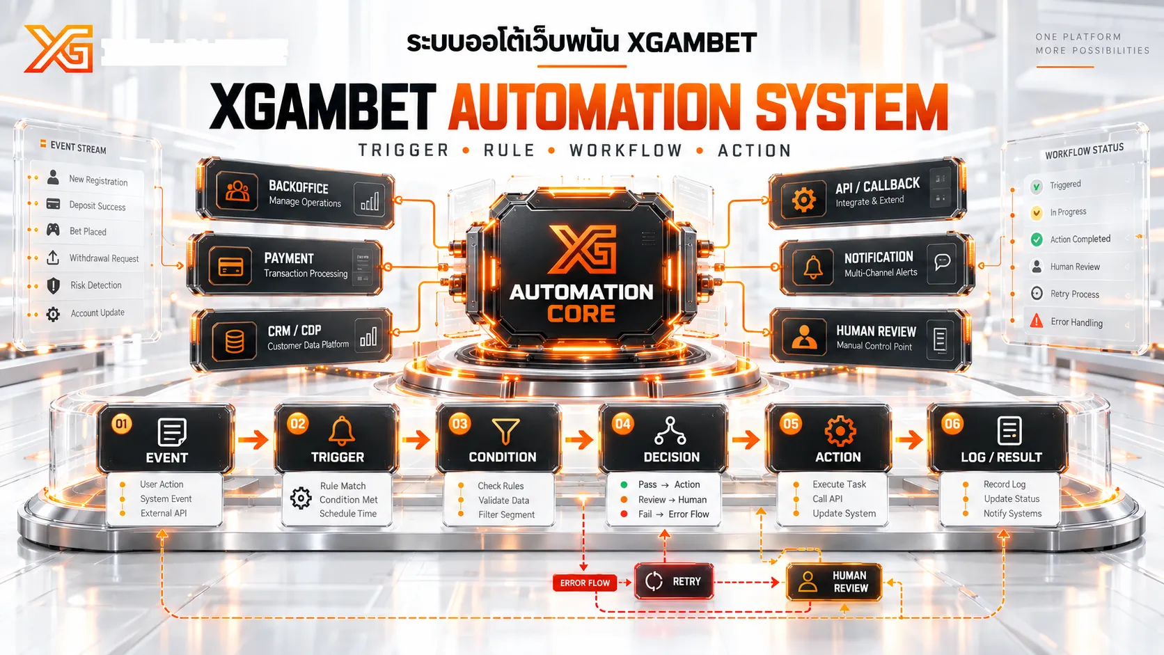 ระบบออโต้เว็บพนัน XGAMBET แสดงเหตุการณ์ เงื่อนไข และการดำเนินการอัตโนมัติ