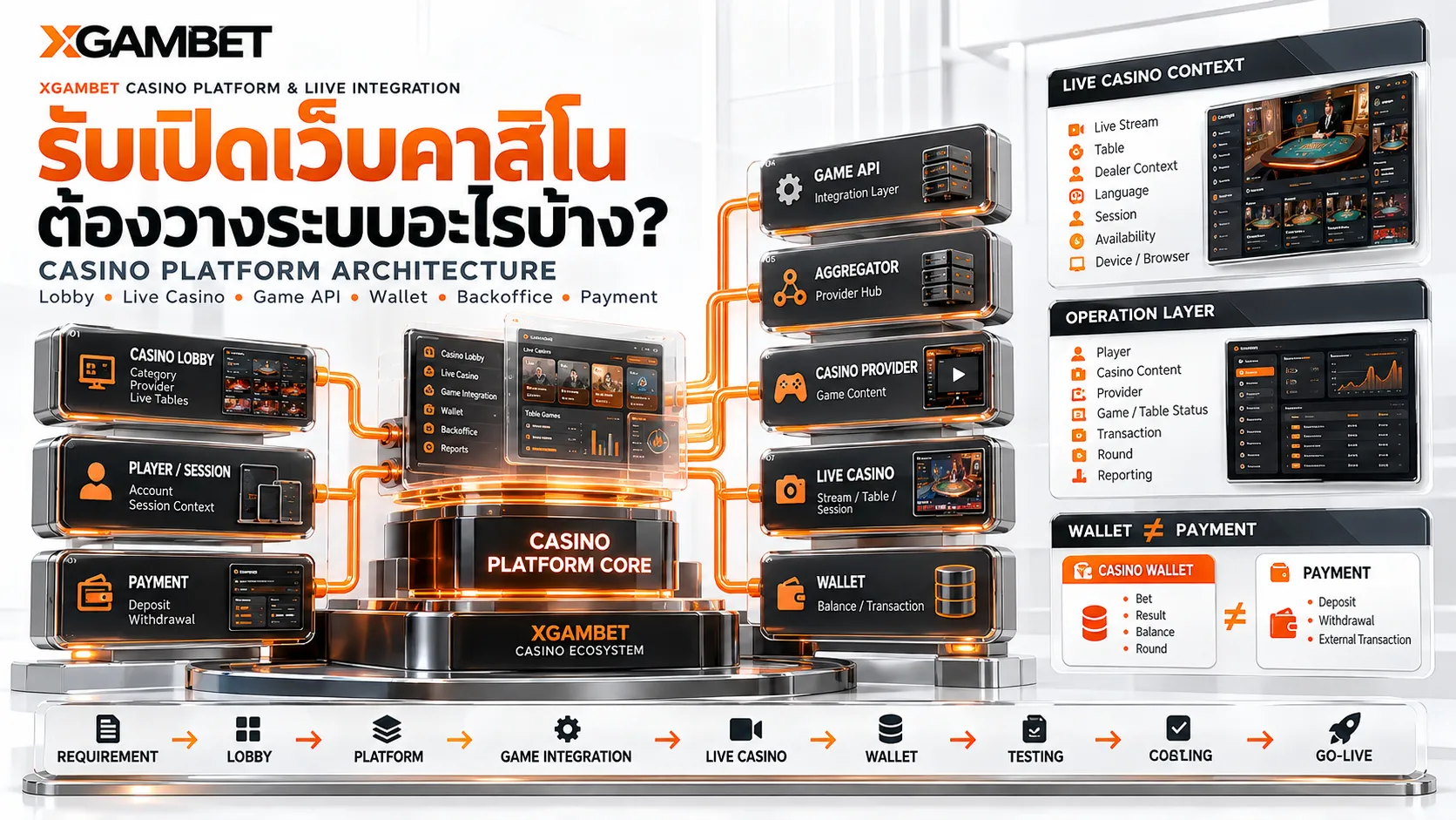 รับเปิดเว็บคาสิโน XGAMBET พร้อมหน้ารวมเกม คาสิโนสด Game API กระเป๋าเงิน ระบบหลังบ้าน และระบบฝากถอน