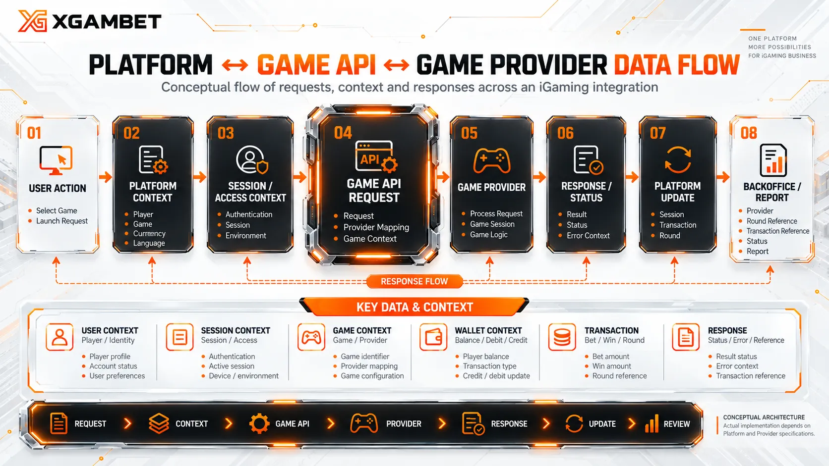 เส้นทางข้อมูลจากแพลตฟอร์มผ่าน Game API ไปยังค่ายเกม และกลับมาที่ระบบหลังบ้าน