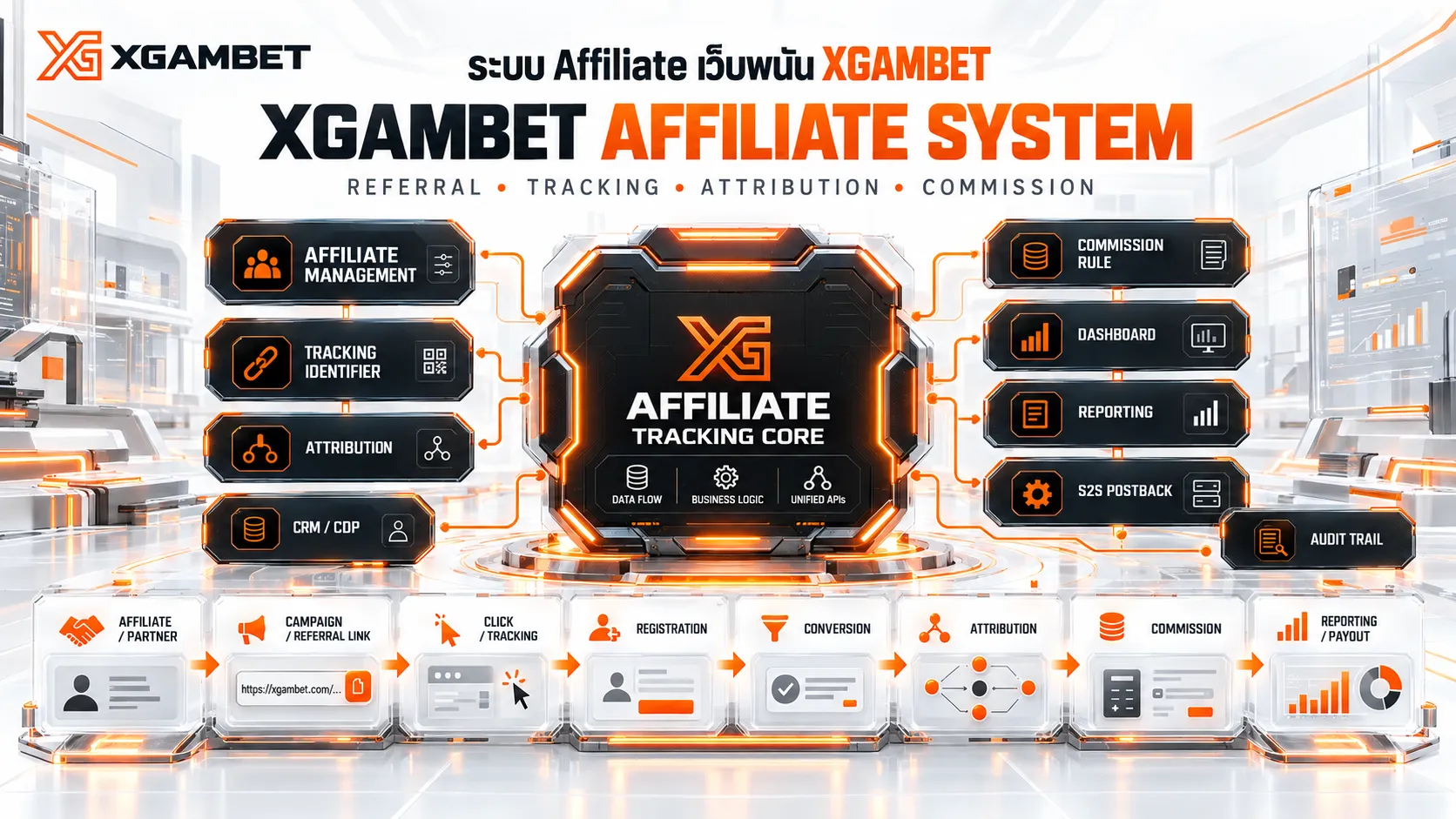 ระบบ Affiliate เว็บพนัน XGAMBET สำหรับติดตามการแนะนำ คิดค่าคอมมิชชัน และออกรายงาน