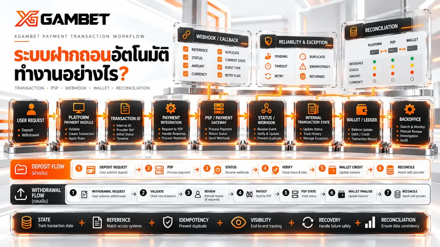 Workflow ระบบฝากถอนอัตโนมัติ | ดูขั้นตอนและจุดเชื่อม | XGAMBET