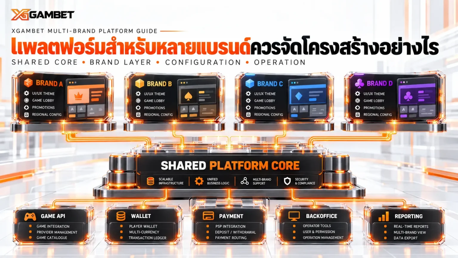 แพลตฟอร์มสำหรับหลายแบรนด์ควรจัดโครงสร้างอย่างไร