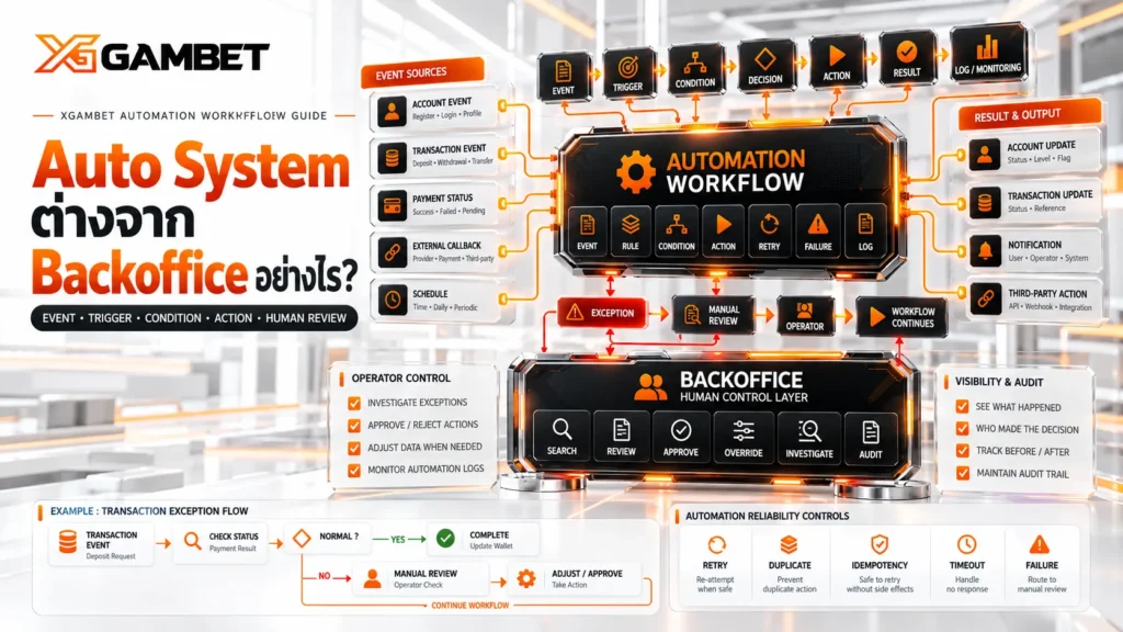 Auto System ต่างจาก Backoffice อย่างไร? เข้าใจ Event, Rule และ Workflow | XGAMBET
