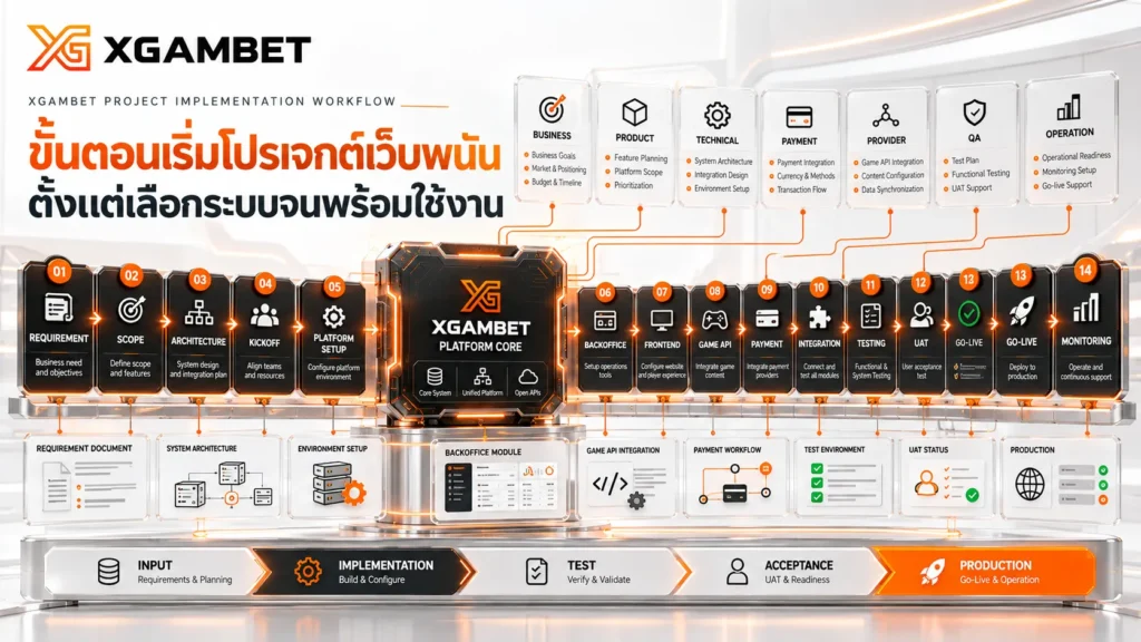 ขั้นตอนเริ่มโปรเจกต์เว็บพนัน | ดูขั้นตอนและจุดเชื่อม | XGAMBET