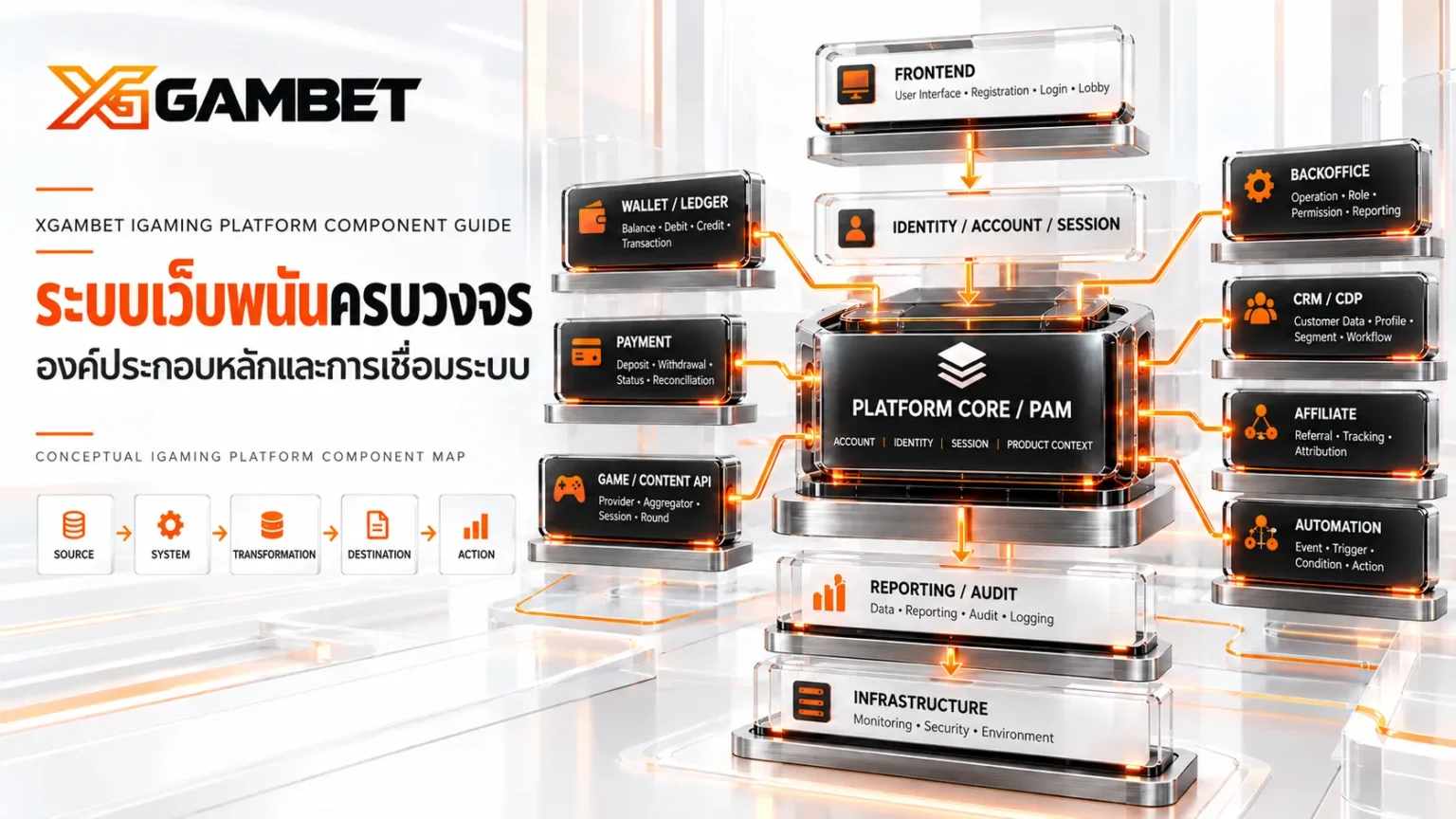 ระบบเว็บพนันครบวงจรมีอะไรบ้าง? เจาะ 18 องค์ประกอบหลัก | XGAMBET