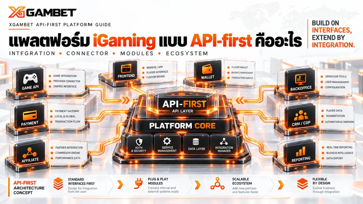 แพลตฟอร์ม iGaming แบบ API-first คืออะไร