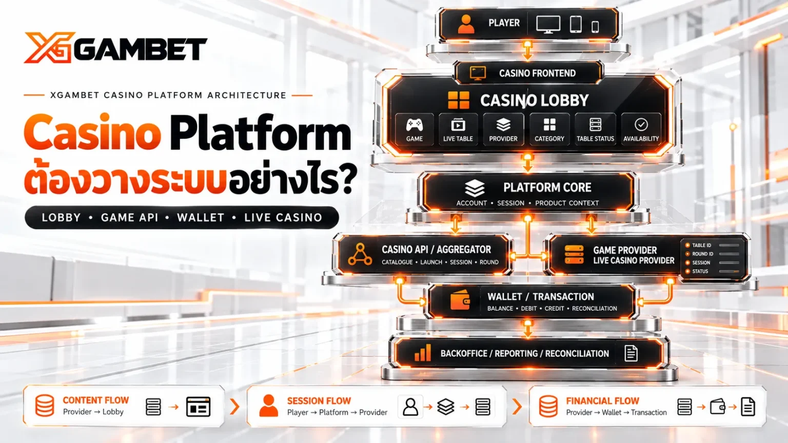 Casino Platform ต้องวางระบบอย่างไร? Lobby, Game API, Wallet และ Live Casino | XGAMBET