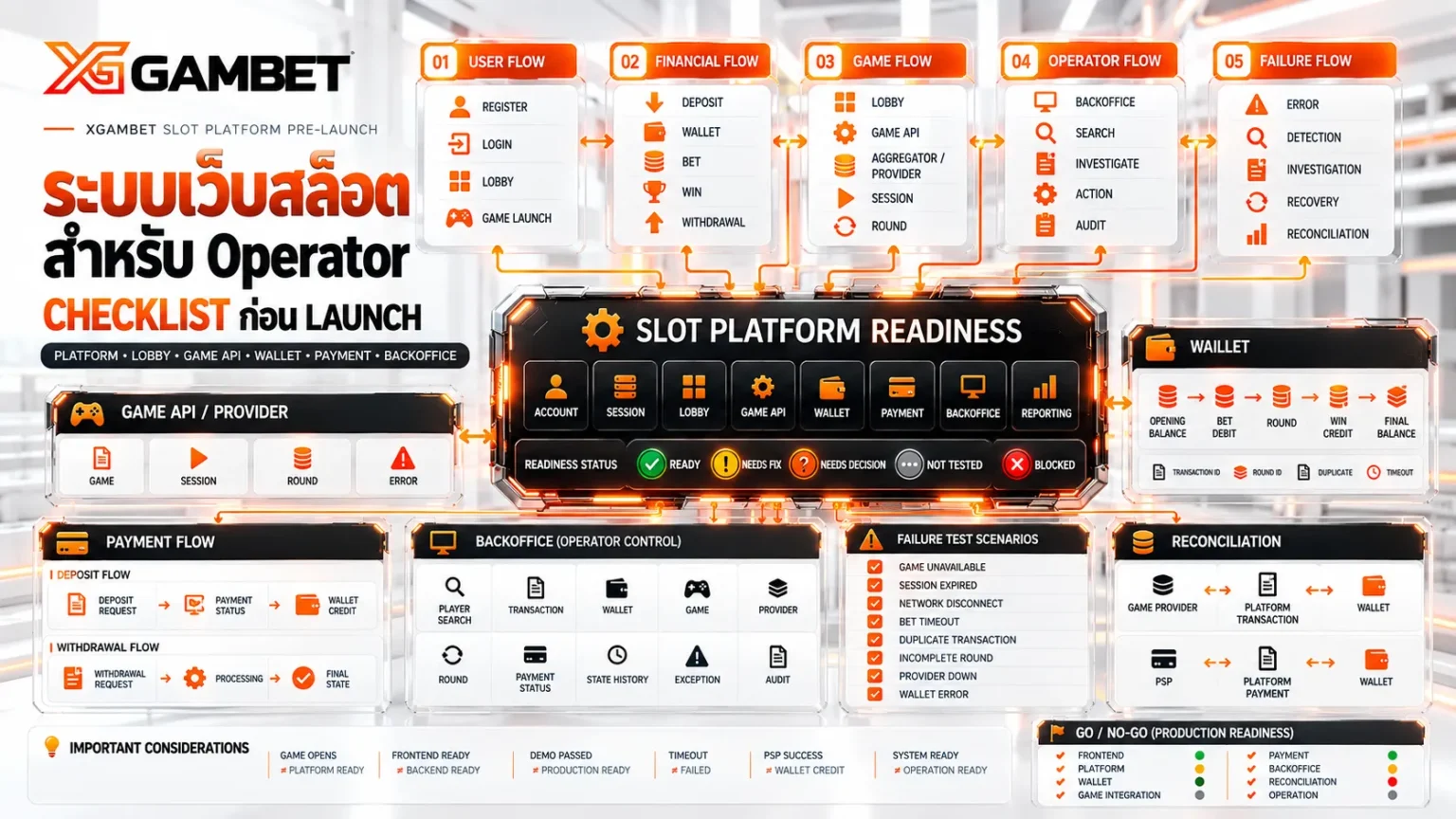 ระบบเว็บสล็อตสำหรับ Operator | Checklist ก่อน Launch | XGAMBET