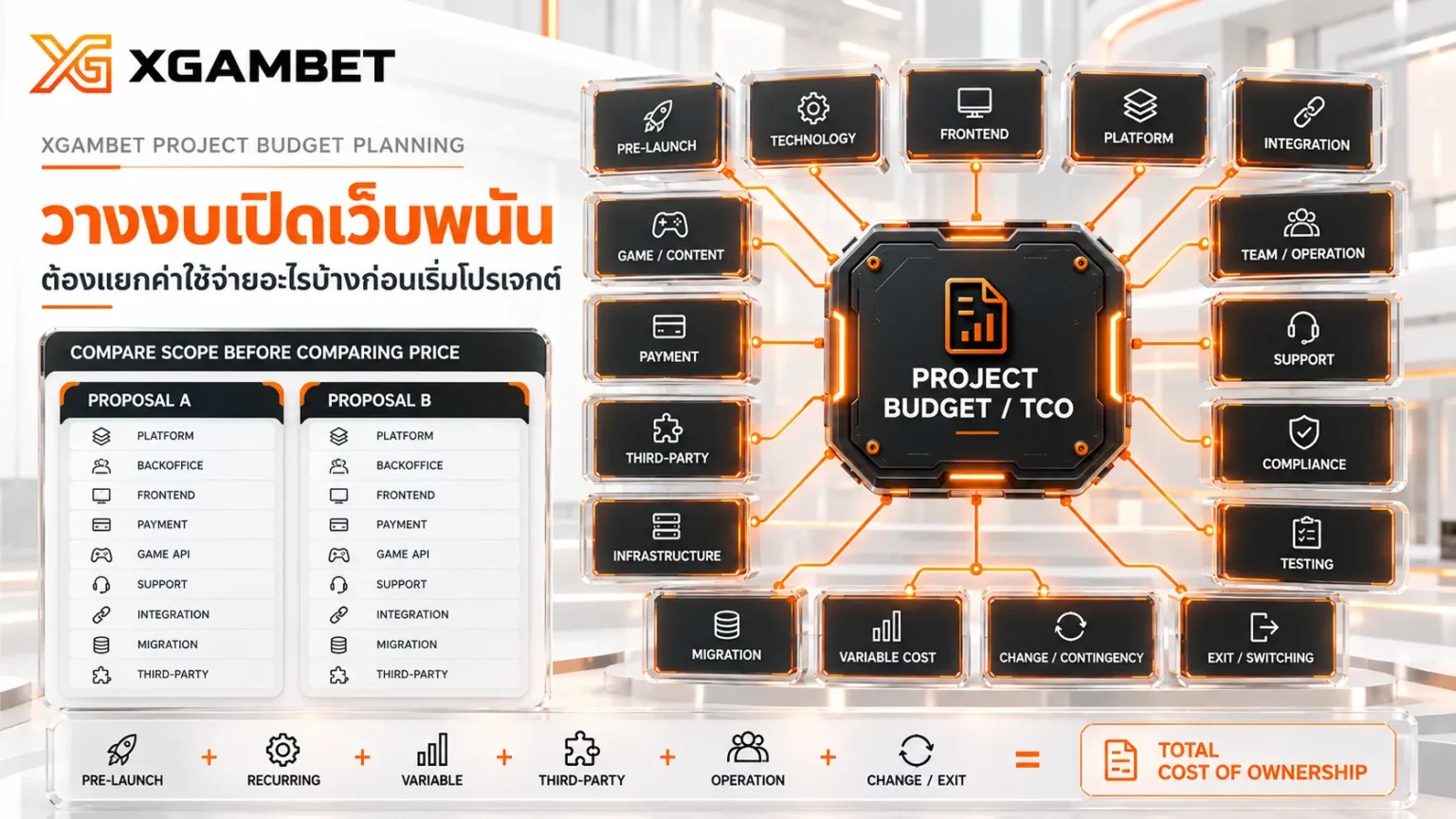 งบเปิดเว็บพนันมีอะไรบ้าง? แยกต้นทุนก่อนเริ่ม | XGAMBET