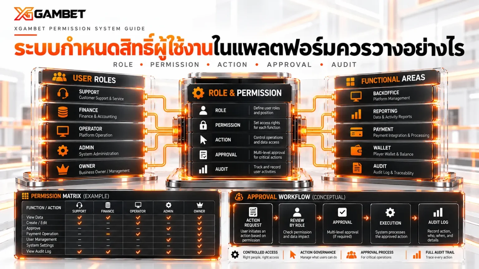 ระบบกำหนดสิทธิ์ผู้ใช้งานในแพลตฟอร์มควรวางอย่างไร