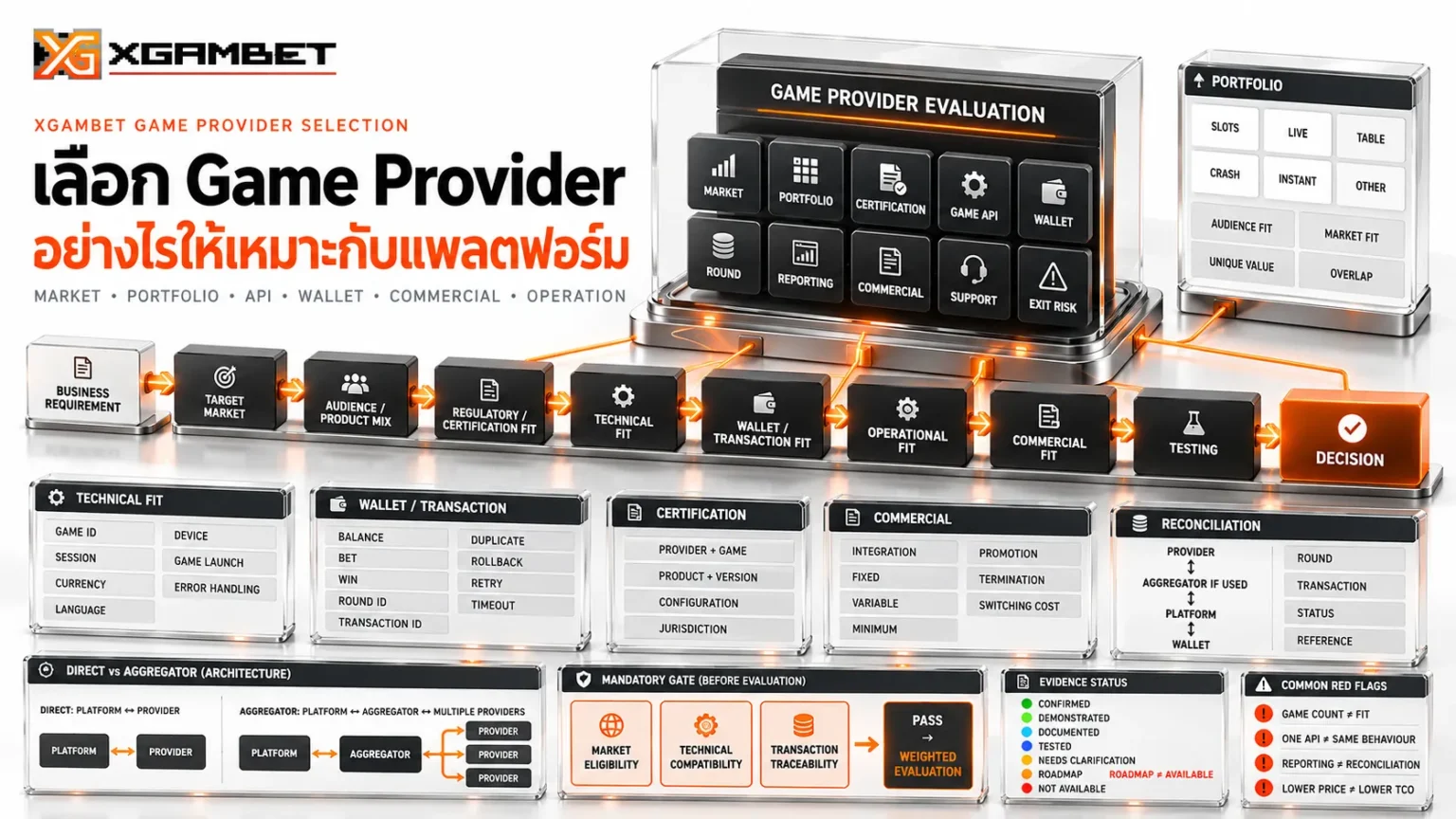 เลือก Game Provider ให้เหมาะกับแพลตฟอร์ม | เกณฑ์ก่อนตัดสินใจ | XGAMBET
