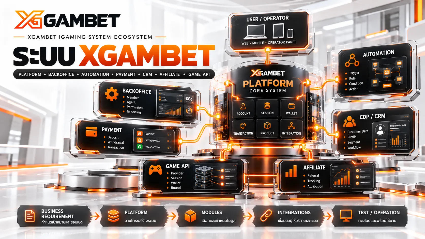 ระบบ XGAMBET ประกอบด้วย Platform ระบบหลังบ้าน ระบบออโต้ ระบบฝากถอน CDP/CRM Affiliate และ Game API