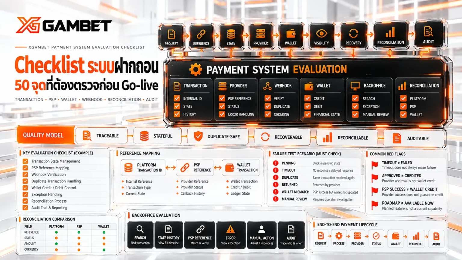Checklist ระบบฝากถอนอัตโนมัติ | 50 จุดที่ต้องตรวจก่อน Go-live | XGAMBET