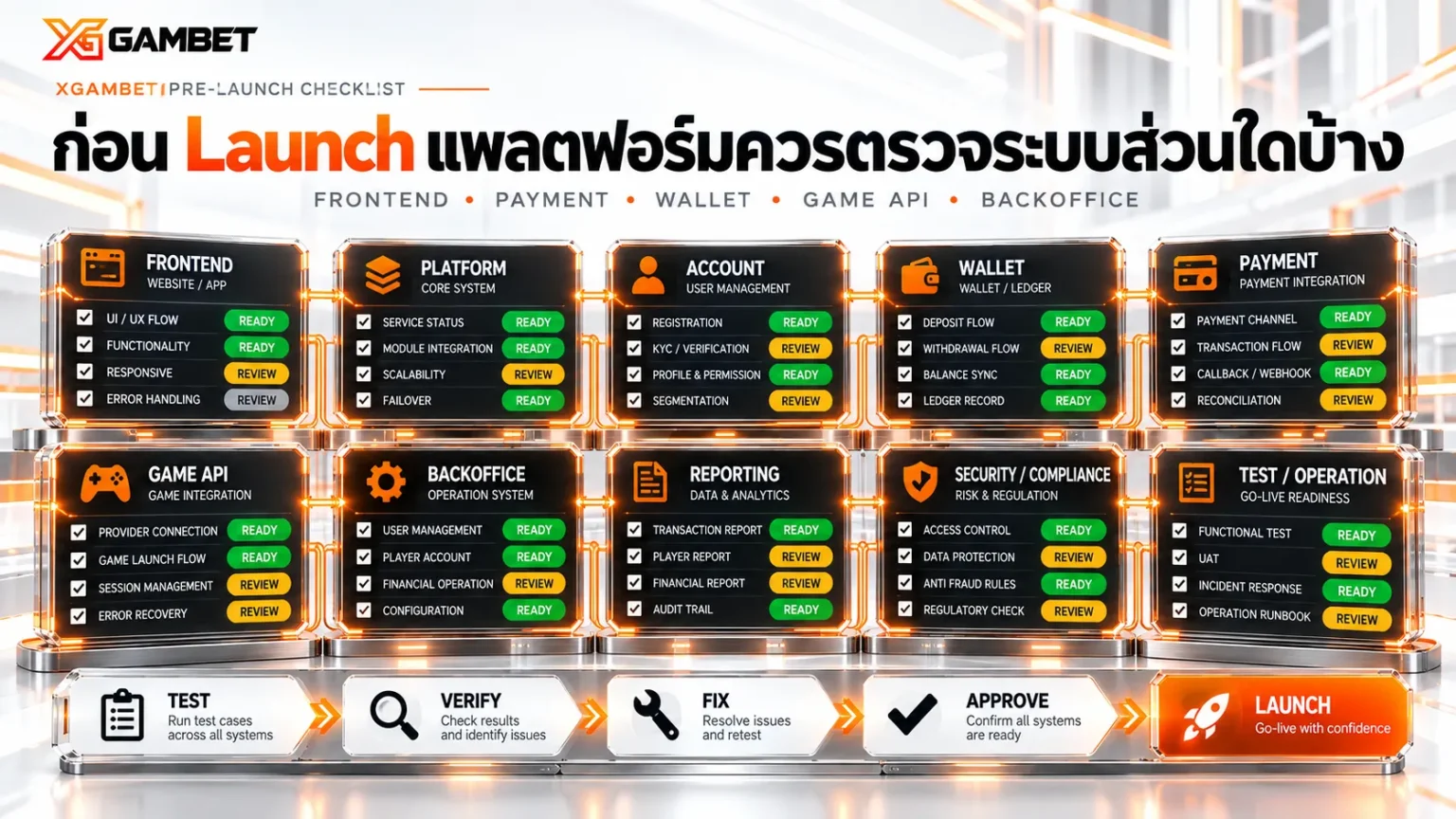 ก่อน Launch แพลตฟอร์มควรตรวจระบบส่วนใดบ้าง