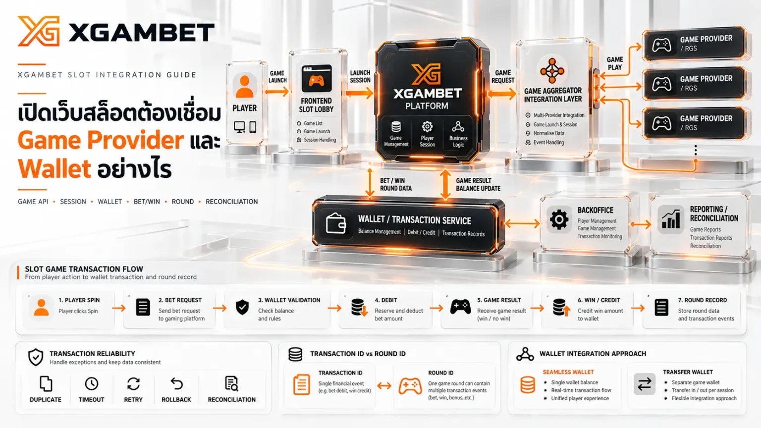 เปิดเว็บสล็อตเชื่อมค่ายเกมอย่างไร? ดู API และ Wallet | XGAMBET