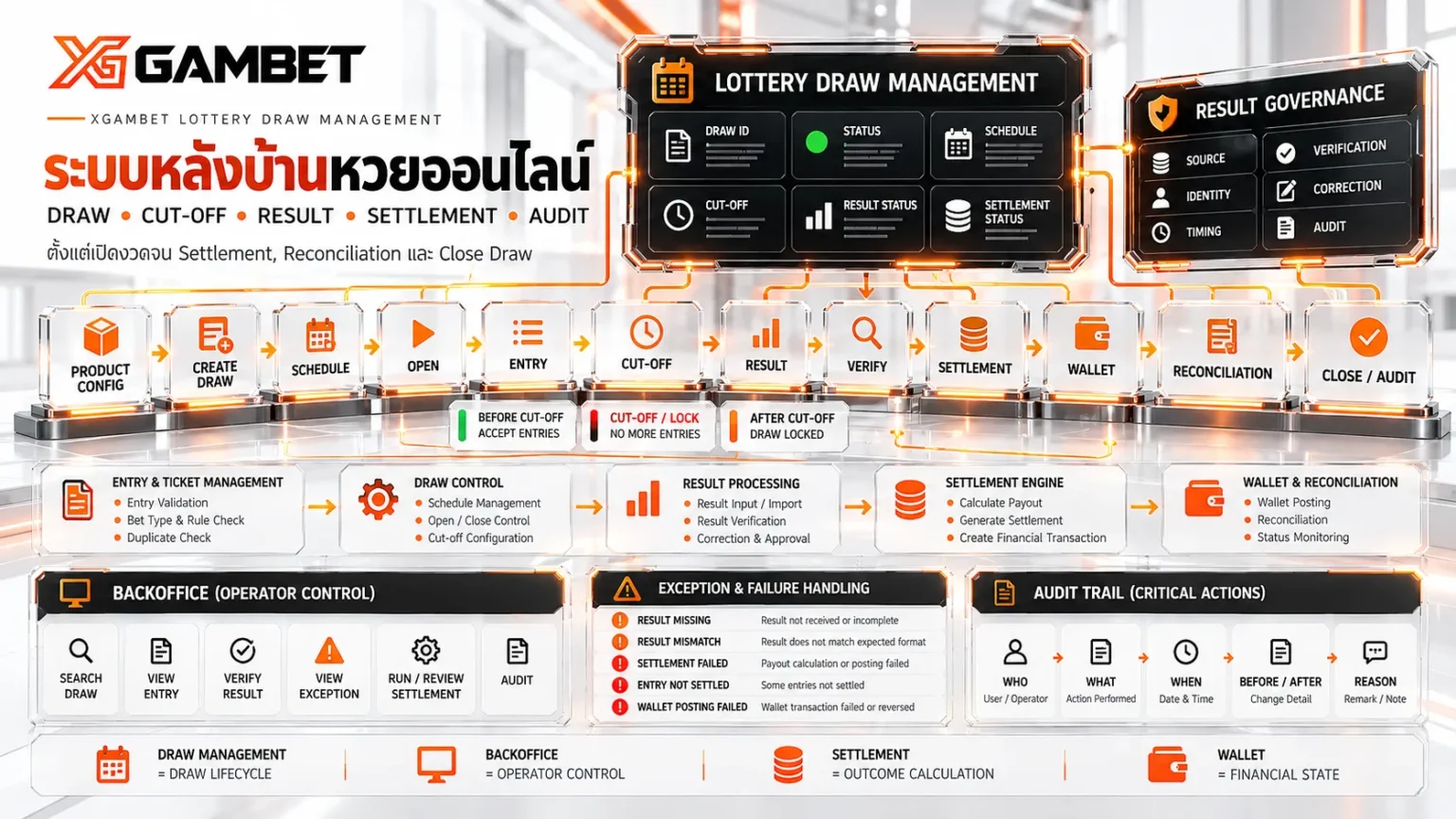 ระบบหลังบ้านหวยออนไลน์ | จัดการงวดและ Workflow | XGAMBET
