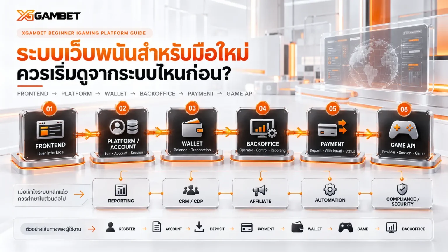 ระบบเว็บพนันสำหรับมือใหม่ เริ่มดู Platform, Wallet และ Backoffice อย่างไร | XGAMBET