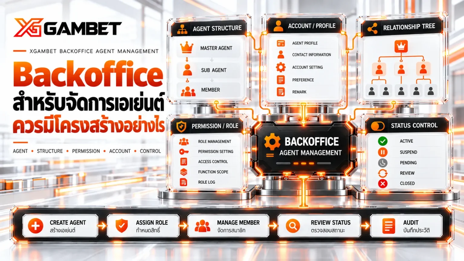 Backoffice สำหรับจัดการเอเย่นต์ควรมีโครงสร้างอย่างไร