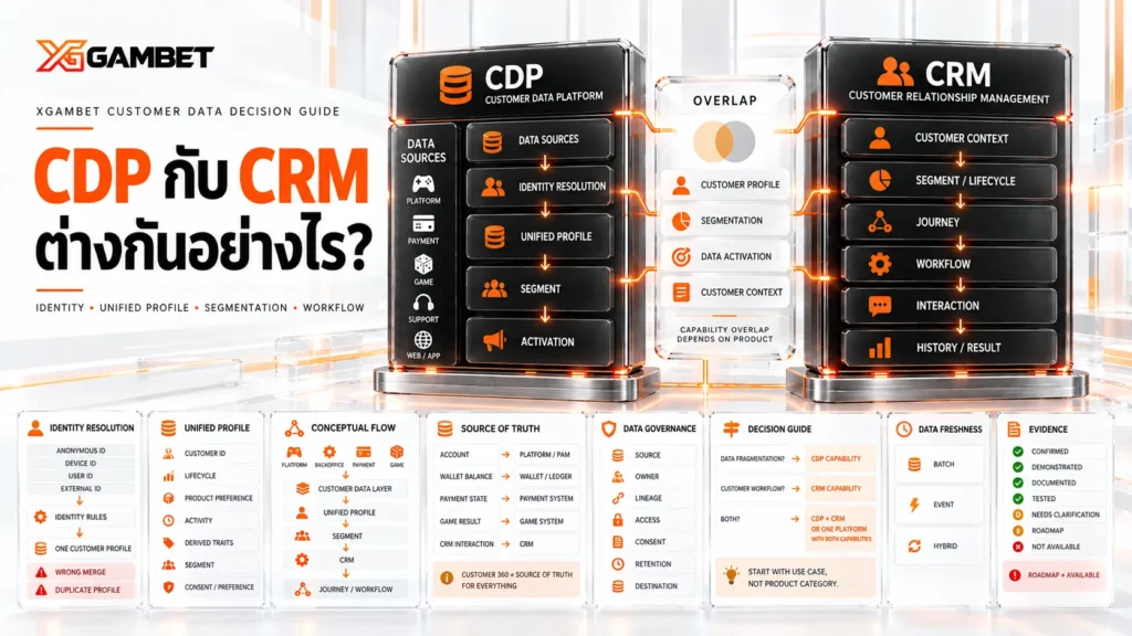 CDP กับ CRM ต่างกันอย่างไร? เทียบข้อมูลลูกค้าและ Workflow ก่อนเลือก | XGAMBET