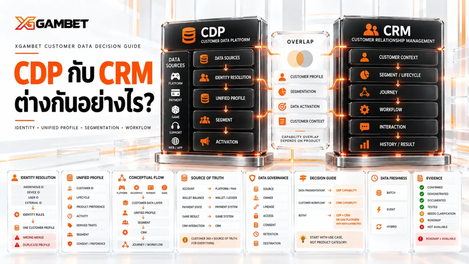 CDP กับ CRM ต่างกันอย่างไร? เทียบข้อมูลลูกค้าและ Workflow ก่อนเลือก | XGAMBET