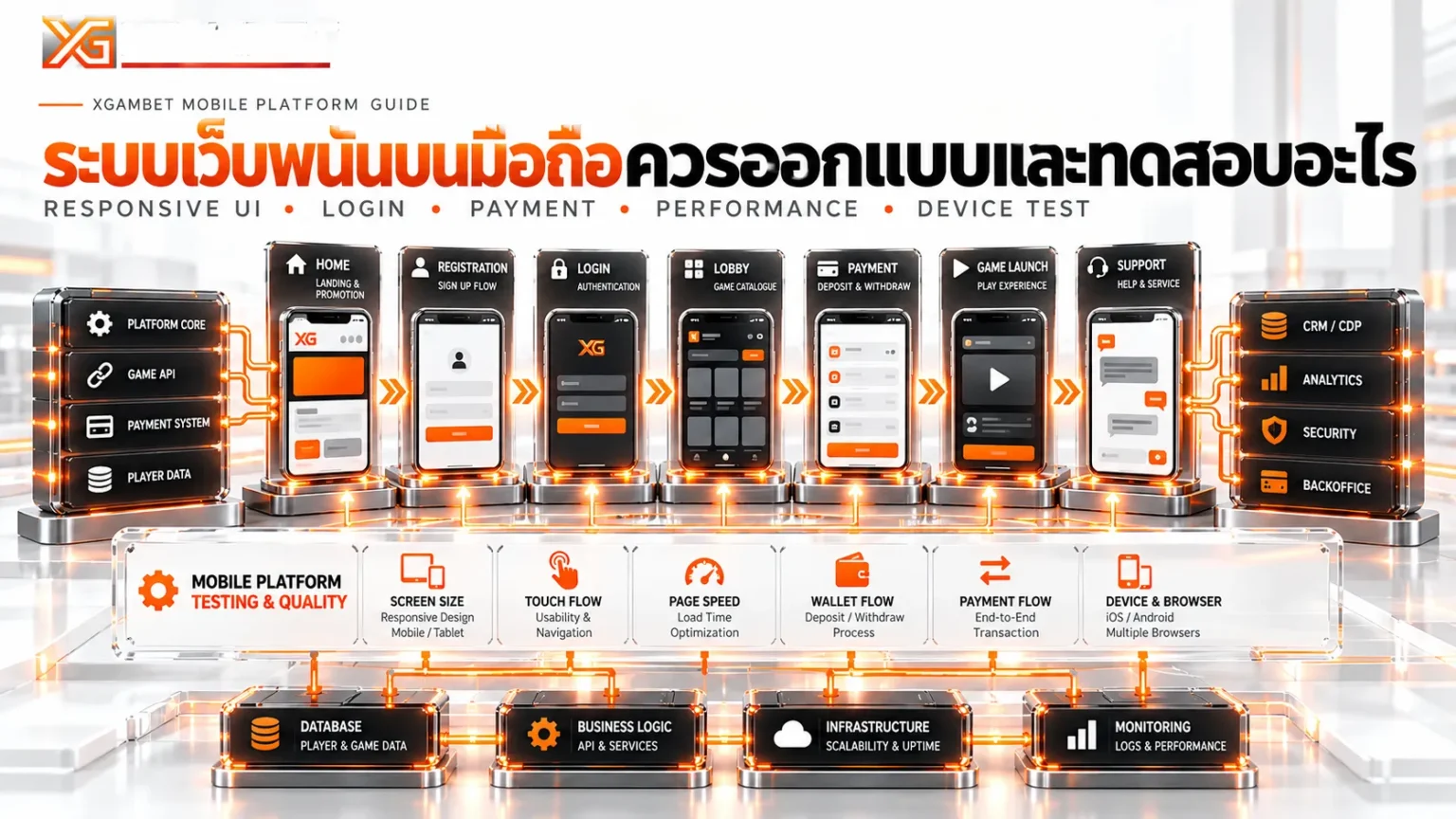 ระบบเว็บพนันบนมือถือควรออกแบบและทดสอบอะไร